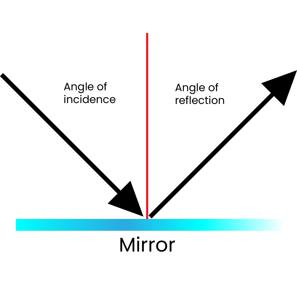 explanation of a reflection